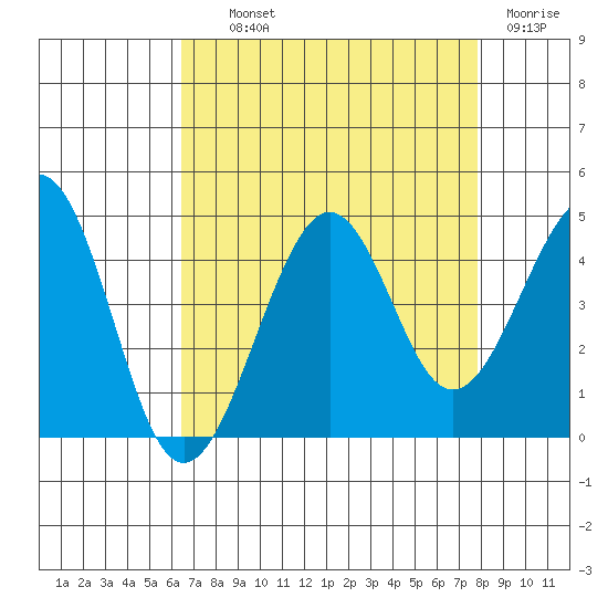 Kirby Park tide chart for Wednesday, August 21, 2024