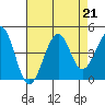 Kirby Park tide chart for Wednesday, August 21, 2024