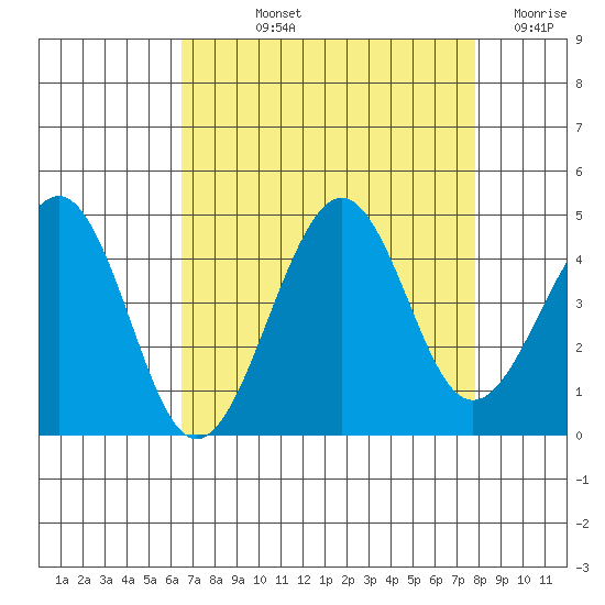 Kirby Park tide chart for Thursday, August 22, 2024