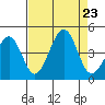 Kirby Park tide chart for Friday, August 23, 2024