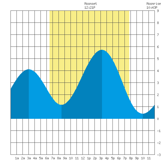 Kirby Park tide chart for Saturday, August 24, 2024