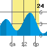 Kirby Park tide chart for Saturday, August 24, 2024
