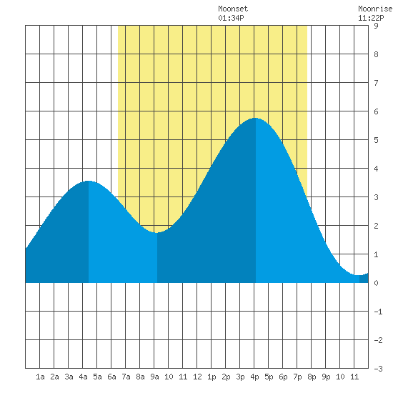 Kirby Park tide chart for Sunday, August 25, 2024