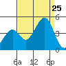 Kirby Park tide chart for Sunday, August 25, 2024