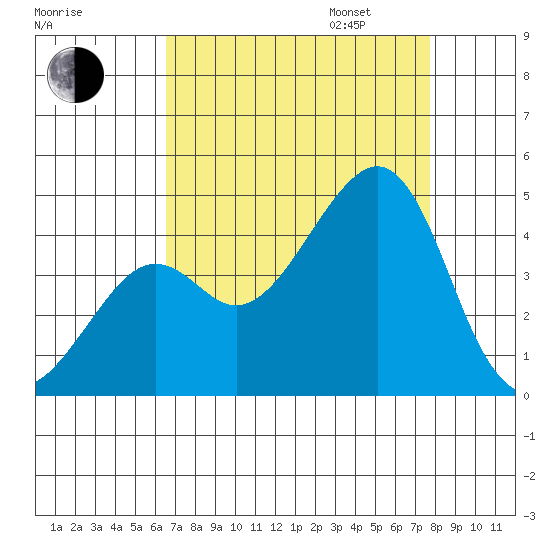 Kirby Park tide chart for Monday, August 26, 2024