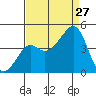 Kirby Park tide chart for Tuesday, August 27, 2024