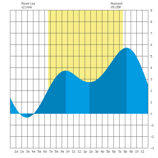 Kirby Park tide chart for Thursday, August 29, 2024