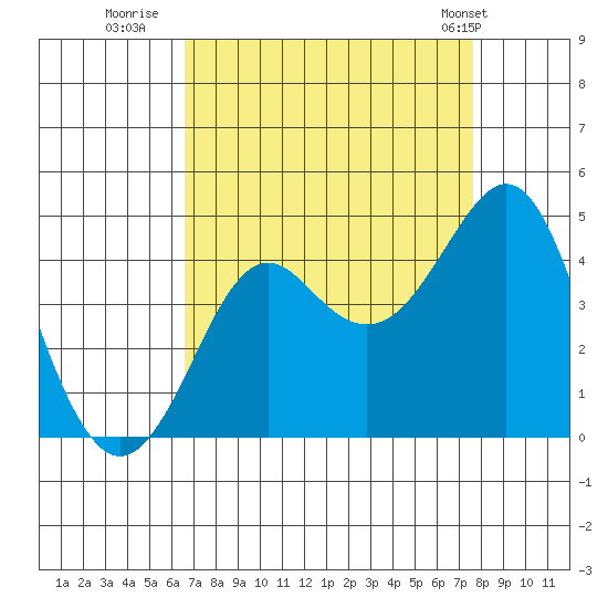 Kirby Park tide chart for Friday, August 30, 2024