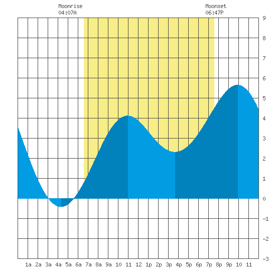 Kirby Park tide chart for Saturday, August 31, 2024