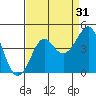 Kirby Park tide chart for Saturday, August 31, 2024