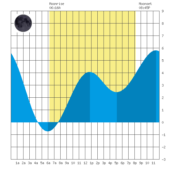 Kirby Park tide chart for Sunday, August 4, 2024