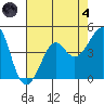 Kirby Park tide chart for Sunday, August 4, 2024
