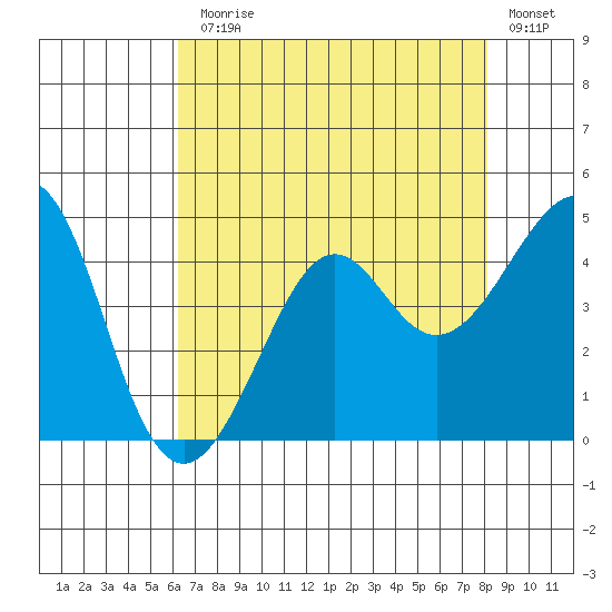 Kirby Park tide chart for Monday, August 5, 2024