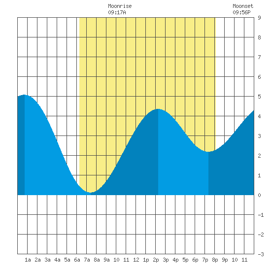 Kirby Park tide chart for Wednesday, August 7, 2024