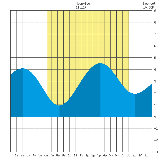 Kirby Park tide chart for Friday, August 9, 2024