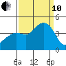 Kirby Park tide chart for Tuesday, September 10, 2024