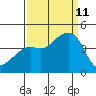 Kirby Park tide chart for Wednesday, September 11, 2024