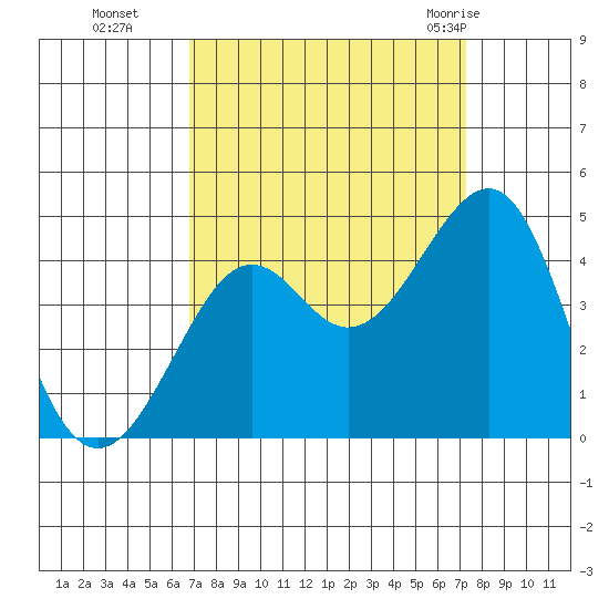 Kirby Park tide chart for Saturday, September 14, 2024