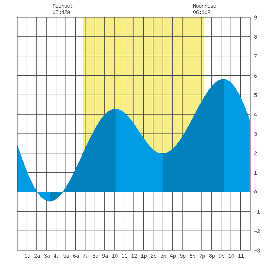Kirby Park tide chart for Sunday, September 15, 2024