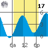 Kirby Park tide chart for Tuesday, September 17, 2024