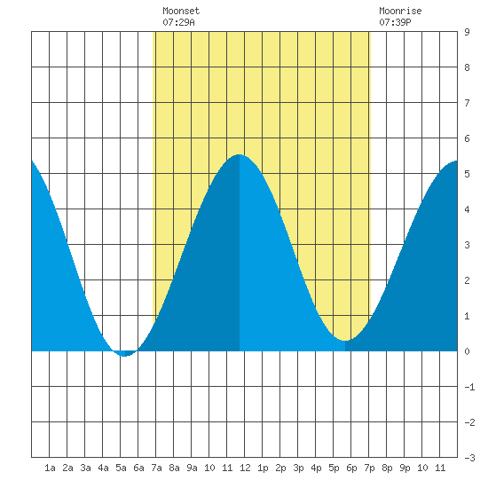 Kirby Park tide chart for Wednesday, September 18, 2024