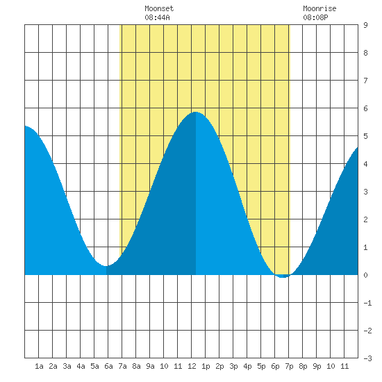 Kirby Park tide chart for Thursday, September 19, 2024