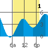 Kirby Park tide chart for Sunday, September 1, 2024