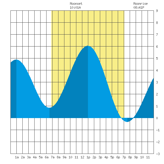Kirby Park tide chart for Friday, September 20, 2024