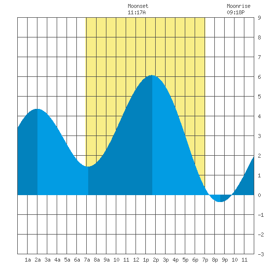 Kirby Park tide chart for Saturday, September 21, 2024