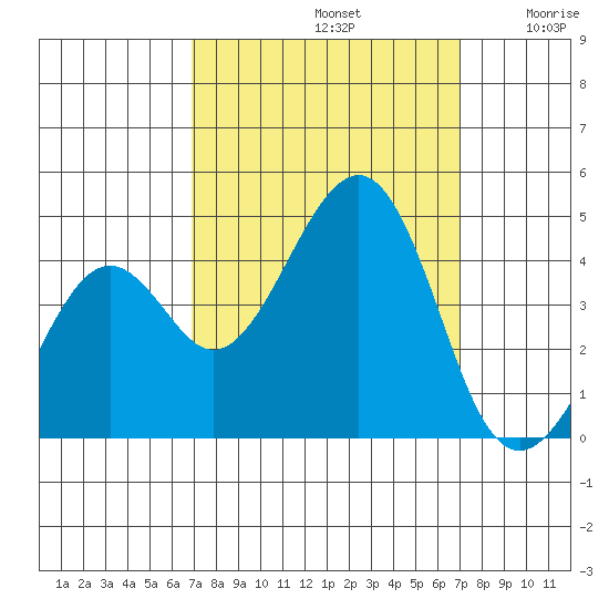 Kirby Park tide chart for Sunday, September 22, 2024