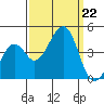 Kirby Park tide chart for Sunday, September 22, 2024