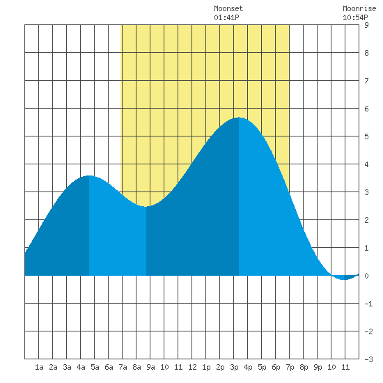 Kirby Park tide chart for Monday, September 23, 2024