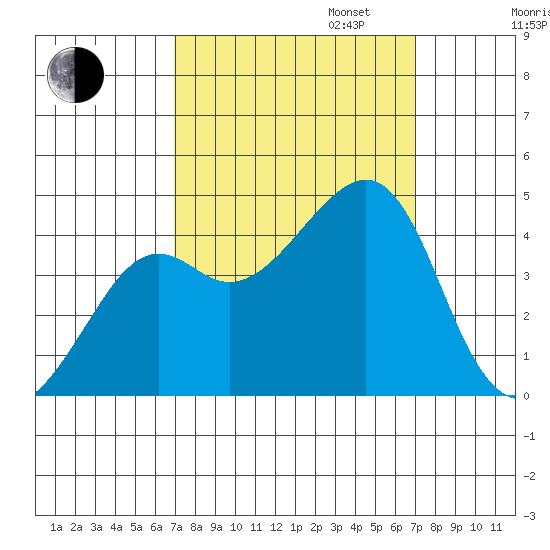 Kirby Park tide chart for Tuesday, September 24, 2024