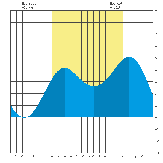 Kirby Park tide chart for Friday, September 27, 2024