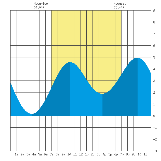 Kirby Park tide chart for Sunday, September 29, 2024