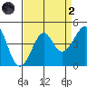Kirby Park tide chart for Monday, September 2, 2024