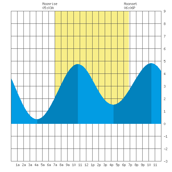 Kirby Park tide chart for Monday, September 30, 2024