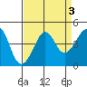 Kirby Park tide chart for Tuesday, September 3, 2024