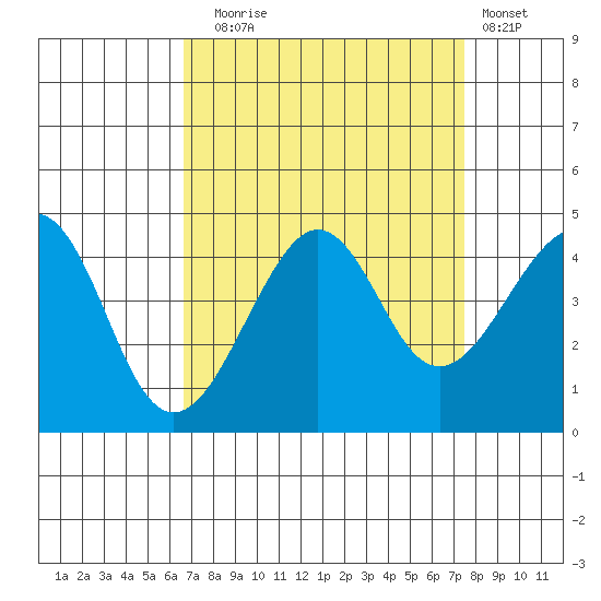 Kirby Park tide chart for Wednesday, September 4, 2024