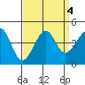 Kirby Park tide chart for Wednesday, September 4, 2024