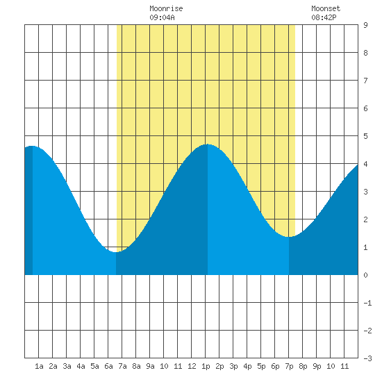 Kirby Park tide chart for Thursday, September 5, 2024