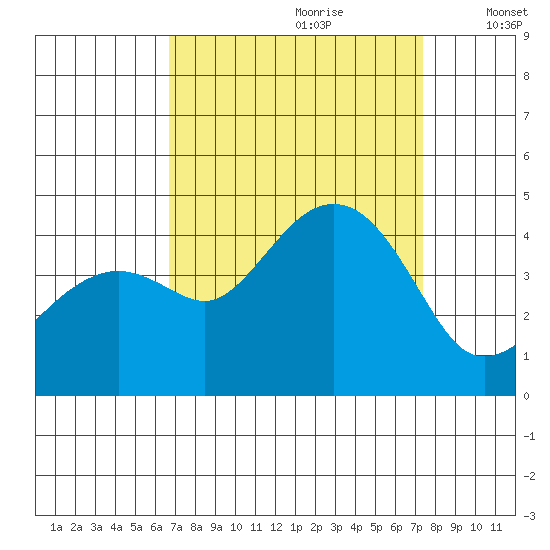 Kirby Park tide chart for Monday, September 9, 2024