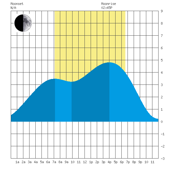 Kirby Park tide chart for Thursday, October 10, 2024