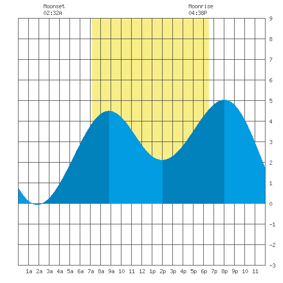 Kirby Park tide chart for Sunday, October 13, 2024