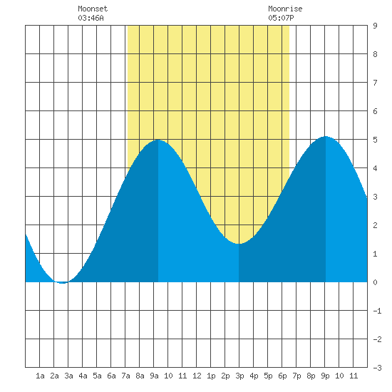 Kirby Park tide chart for Monday, October 14, 2024