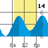 Kirby Park tide chart for Monday, October 14, 2024
