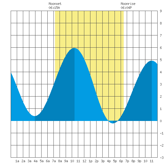 Kirby Park tide chart for Wednesday, October 16, 2024