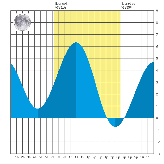 Kirby Park tide chart for Thursday, October 17, 2024