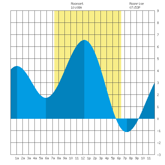 Kirby Park tide chart for Saturday, October 19, 2024