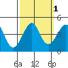 Kirby Park tide chart for Tuesday, October 1, 2024